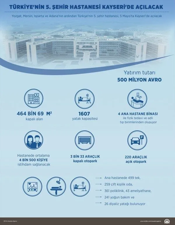 Kayseri Şehir Hastanesi'ni 5 Mayıs'ta Erdoğan açacak-3