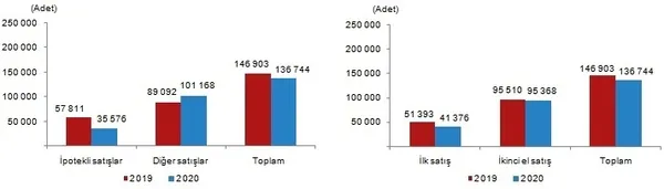 son-dakika-2020-eylul-ayi-konut-satis-istatistikleri-aciklandi-turkiyede-eylul-ayinda-ne-kadar-konut-satildi-1602745916788.jpg Son dakika: 2020 Eylül ayı konut satış istatistikleri açıklandı! Türkiye'de eylül ayında ne kadar konut satıldı?-6
