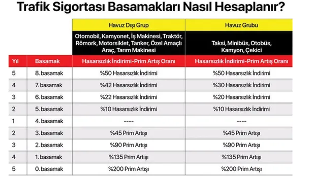 arac-sahipleri-zil-takip-oynayacak-5-yil-yapmayana-50-indirim-8-basamak-mujdesi-verildi-1668591387324.jpg 5 yıl yapmayana %50 İNDİRİM! Yapana ise yüzde 200 zam! Otomobil sahipleri hem üzüldü hem karalar bağladı!-2