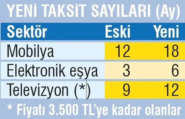 bddk mobilya ve elektronik esyada taksit suresini uzatti takvim