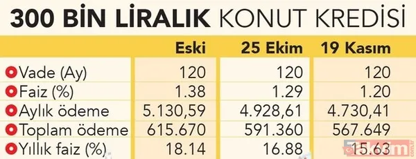48.000 TL cebinizde kalıyor! Konutta 1,20 faiz oranı! Ziraat, Vakıfbank, Halkbank konut kredisi aylık taksitler... - 11