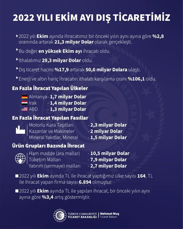 ihracatta-10da-10-ticaret-bakani-mehmet-mus-ekim-ayi-rakamlarini-acikladi-1667386872271.jpeg İhracatta 10'da 10! Ticaret Bakanı Mehmet Muş Ekim ayı rakamlarını açıkladı-2