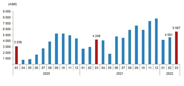 1650009062988.png Konut satışları yeniden tırmanışta! TÜİK kritik veriyi açıkladı | Mart 2022 dönemi konut satış istatistikleri-6