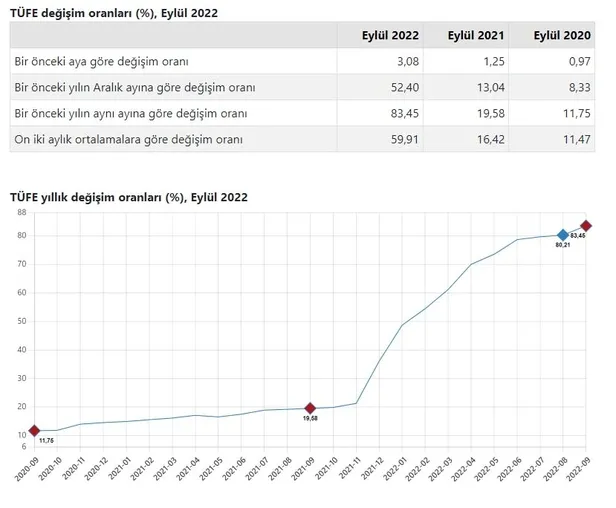 enflasyon-rakamlari-aciklandi-mi-eylul-enflasyonu-ne-oldu-yuzde-kac-tuik-tefe-tufe-enflasyon-verileri-2022-1664781076148.jpg