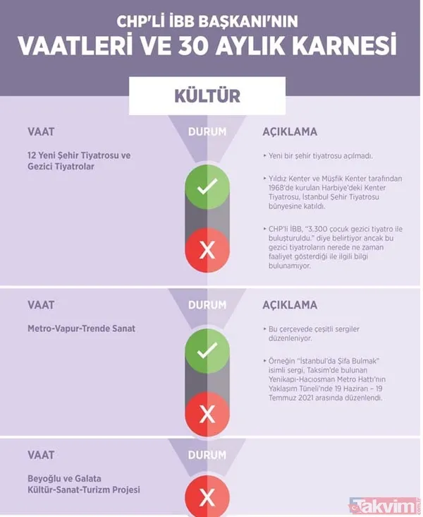 CHP'li Ekrem İmamoğlu belediyecilikte sınıfta kaldı! İşte İBB'nin 30 aylık başarısızlık karnesi - 17