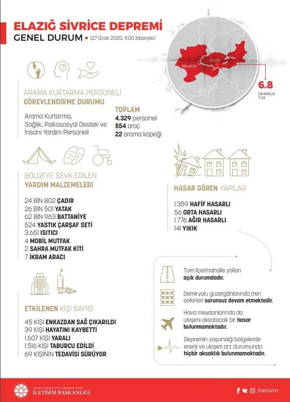 Son dakika: İletişim Başkanlığı Elazığ'daki depreme ilişkin son durumu açıkladı-1