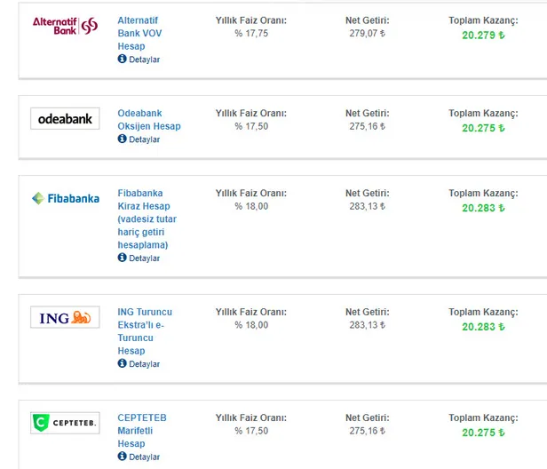 10.000 TL ve 20.000 TL 32 günde ne kadar kazanç sağlar? Vadeli mevduat faizleri en yüksek hangi bankada?-3
