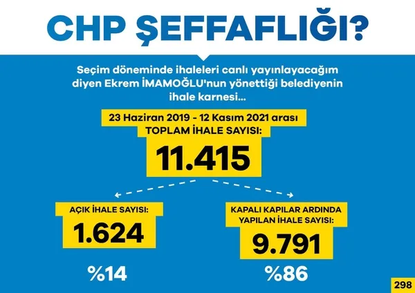 chpli-ekrem-imamoglu-vaadini-tutmayarak-ibb-ihalelerinin-yaklasik-yuzde-85ini-gizli-yaptirdigi-ortaya-cikti-1638271744890.jpg CHP'li Ekrem İmamoğlu'nun vaadini tutmayarak İBB ihalelerinin yaklaşık yüzde 85'ini gizli yaptırdığı ortaya çıktı!-3