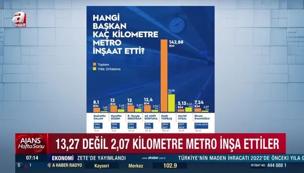 CHP'li İBB Başkanı Ekrem İmamoğlu'nun yalan ve projeye çökme belediyeciliği! 'Hangi başkan kaç km metro inşa etti' skandalı