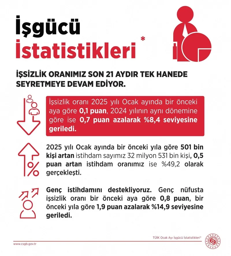 tuik-acikladi-turkiye-ekonomisi-2024te-yuzde-32-buyudu-issizlik-dustu-1740733063621.jpeg