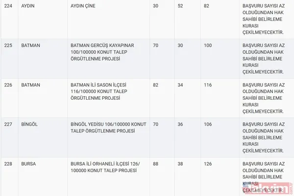 TOKİ kura sonuçları için tarih açıklandı! 2020 TOKİ 100 bin sosyal konut kura çekilişi ne zaman? - 42