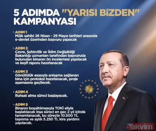 Kentsel dönüşümde 'YARISI BİZDEN' müjdesi! Başkan Erdoğan son dakika duyurdu! 0.74-0.79 faiz imkanıyla devlet yarısını ödeyecek! - 4