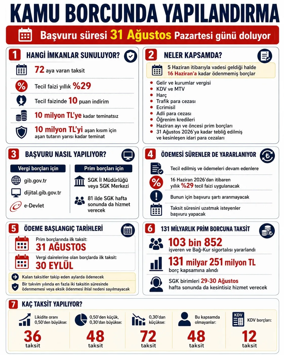 yapilandirma-icin-son-firsat-1787870138185.jpeg Vergi, SGK ve diğer borçlar için yapılandırmada son fırsat: 72 aya varan taksit imkânı için süre daralıyor-3