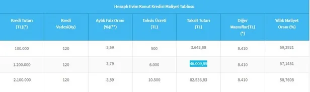 120-ay-vadeli-konut-kredisi-taksit-odeme-tablosu-olustu-1200000-tl-379-faiz-orani-cikti-halkbank-vakifbank-zir-1698915102122.jpg