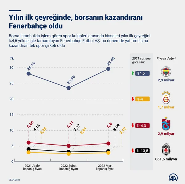 yilin-ilk-ceyreginde-borsanin-kazandirani-fenerbahce-oldu-1648980883198.jpg