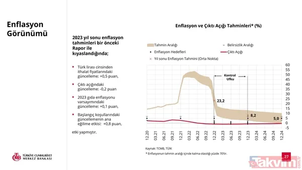 SON DAKİKA: Türkiye Cumhuriyet Merkez Bankası 2022 yılı enflasyon tahmini açıkladı! Yüzde 23,2 - 27
