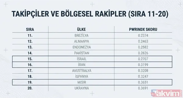 Orduların güç dengesi değişti! 2026’da Türkiye askeri sıralamada ilk 10 ülke arasına girdi - 4