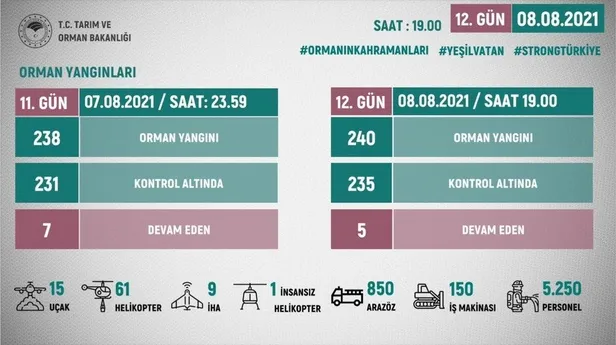 Alevlerle dev mücadele! 240 orman yangınının 235'i kontrol altına alındı-4