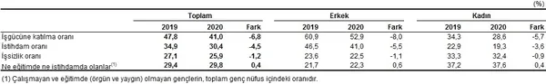 son-dakika-issizlik-gerilemeye-devam-ediyor-2020-temmuz-ayi-issizlik-rakamlari-aciklandi-1602486437900.jpg