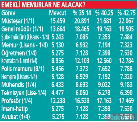 Milyonlara ek zam! TÜFE'nin 6 aylık enflasyon tahmini yüzde 40.75 çıktı! Memurun-emeklinin geliri ne kadar artacak? İşte yeni maaşlar - 18