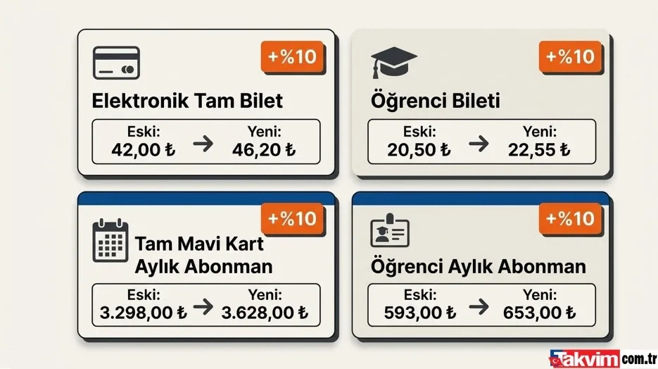 istanbulda-ulasima-bir-zam-daha-tam-bilet-ogrenci-ve-mavi-kart-kac-tl-oldu-1784301647031.jpeg İstanbul’da ulaşıma bir zam daha: Tam bilet, öğrenci ve Mavi Kart kaç TL oldu?-3