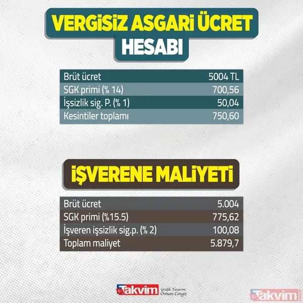 Başkan Erdoğan'dan asgari ücrete yeni zam açıklaması! Asgari ücrete yeni zam nasıl olacak? Asgari ücret zammına iki formül - 22