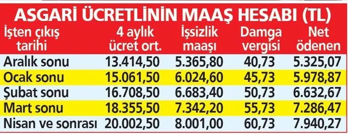 issize-ayda-15-bin-880-tl-1704502184623.jpeg İşsizlik maaşı zamlandı: En düşük ve en yüksek aylık netleşti | Nasıl başvuru yapılıyor? Kimler, ne kadar süreyle işsizlik maaşı alabiliyor?-9