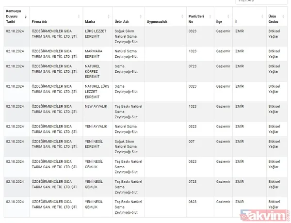 Gıdada sahtecilik yapanlara anlık ifşa! Tarım ve Orman Bakanlığı gıdada taklit ve tağşiş yapan firmaları açıkladı | Dana etinden eşek eti, pul biberden boya çıktı - 47