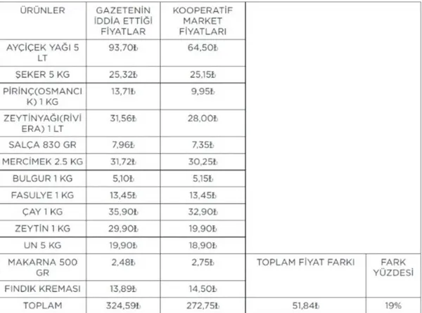 Yalanın Sözcü’süne Tarım Kredi’den fiyat tablosuyla yalanlama!-4