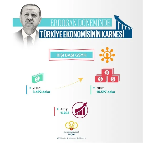 Cumhurbaşkanı Erdoğan döneminde Türkiye ekonomisinin karnesi-3