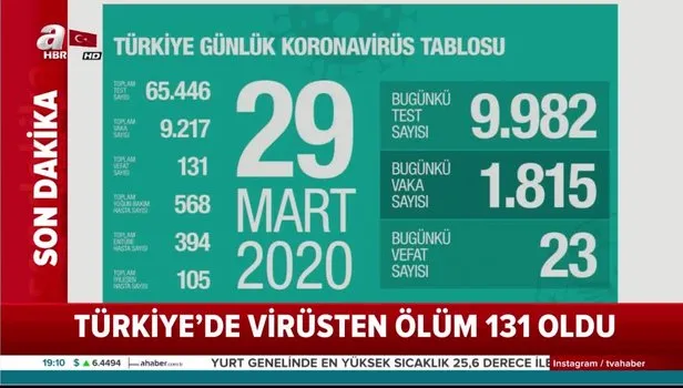 Bakan Koca koronavirüs vaka sayısını açıkladı... Vefat sayısı 131'e yükseldi