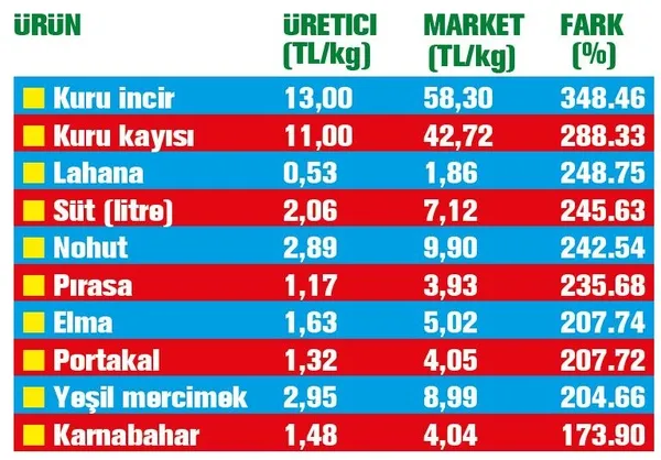 Gıdada üretici ve market fiyatları arasındaki uçurum sürüyor!-2