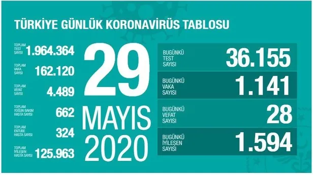 son-dakika-saglik-bakani-fahrettin-koca-29-mayis-koronavirus-vaka-sayilarini-acikladi-1590769278698.jpeg 29 Mayıs korona tablosu! Corona virüs vaka, ölüm ve iyileşen hasta sayısı kaç oldu? İşte son durum-1