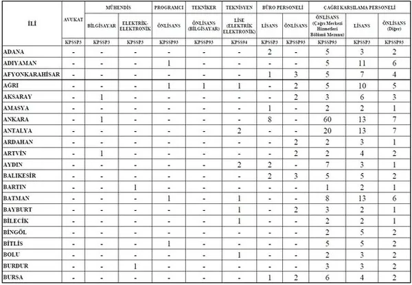 Son 4 yılın en büyük personel alımı! İçişleri Bakanlığı'na 1772 kişi alınacak! Avukat, mühendis, teknisyen, şoför...-6