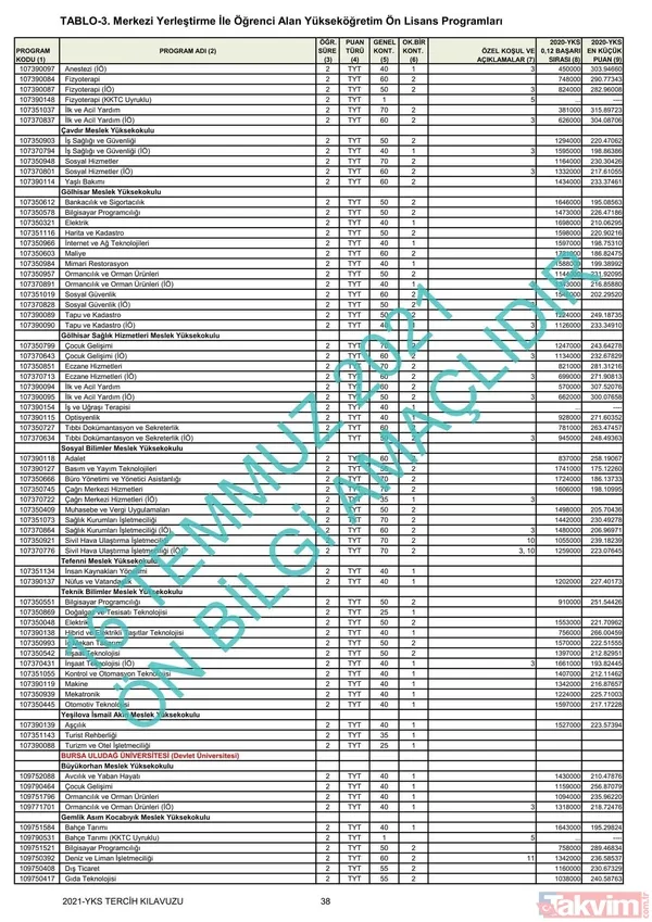 ÖSYM YKS üniversite başarı sıralaması kontenjanları kılavuzu! YKS 2021 2 ve 4 yıllık üniversite tavan-taban puanları! - 23