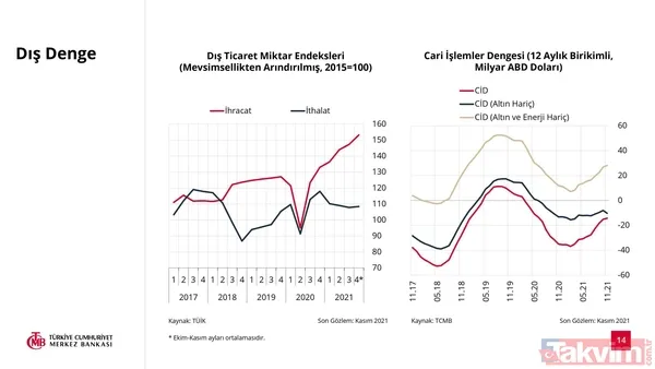 SON DAKİKA: Türkiye Cumhuriyet Merkez Bankası 2022 yılı enflasyon tahmini açıkladı! Yüzde 23,2 - 14