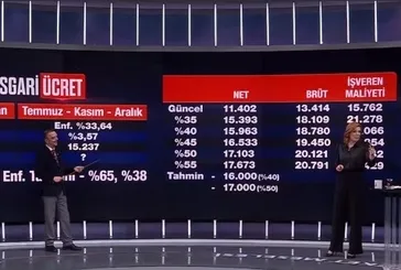 2024 asgari ücret zammı ne kadar olacak? Uzman isim A Haber'de rakam verdi