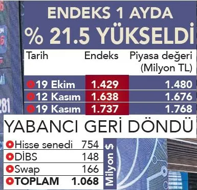 Borsa İstanbul zirveyi gördü yabancı yatırımcı da geri döndü! İşte Borsa İstanbul'da yükselen hisseler-8