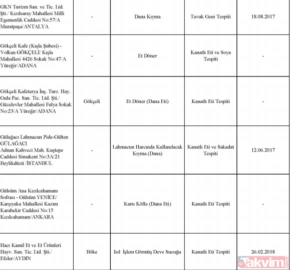 Bakanlık tek tek ifşa etti! Sultanahmet Köftecisi ve birçok firma vatandaşa eşek eti yedirmiş! - 26