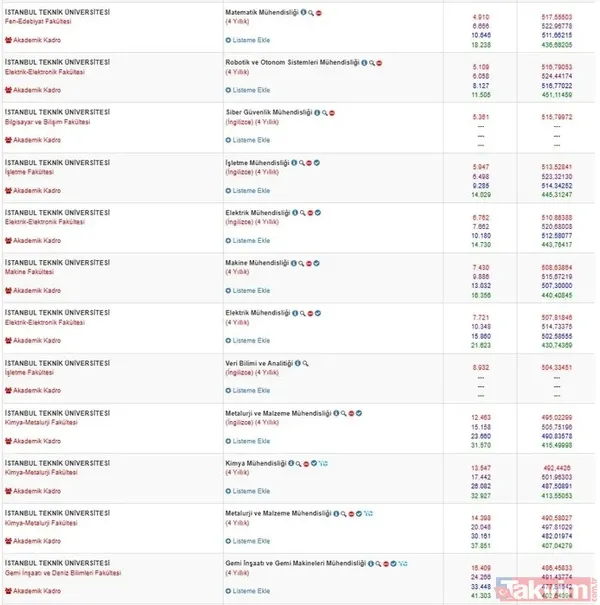 İtü 2024-2023-2022-2021 (4 Yıllık) Lisans Bölümleri Taban Puanları Ve Başarı Sıralamaları