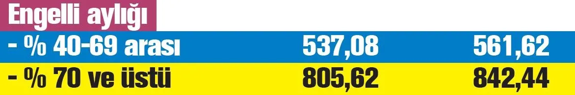 7.2 milyona yeni maaş | 2020 SSK SGK ve Bağ-Kur zamlı güncel emekli maaşı ne kadar olacak? - 10