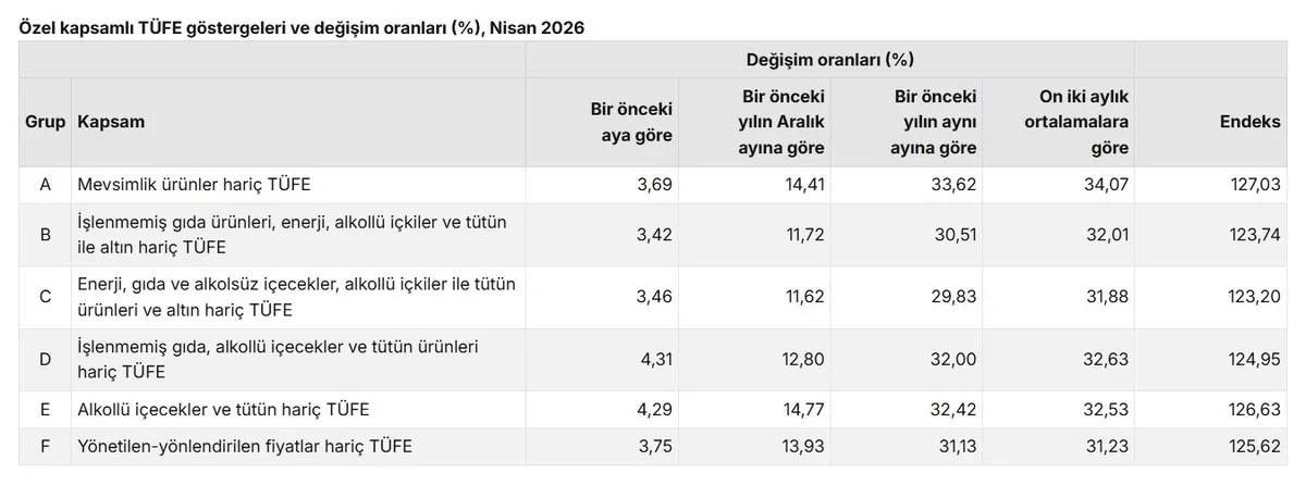 TÜİK nisan ayı verilerini açıkladı: Enflasyon aylık yüzde 4,18 arttı-3