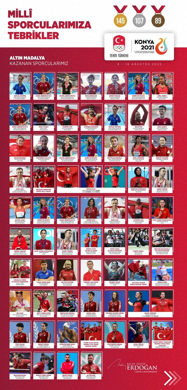 baskan-erdogandan-5-islami-dayanisma-oyunlarinda-ter-doken-milli-sporculara-tebrik-1660980513480.jpg Başkan Erdoğan'dan 5. İslami Dayanışma Oyunları’nda ter döken milli sporculara tebrik-3