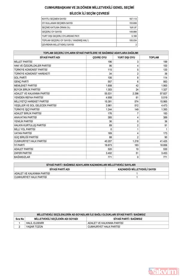 Resmi Gazete'de yayımlandı! İL İL MİLLETVEKİLİ SAYISI | AK Parti, MHP, İYİ, CHP, HÜDAPAR seçilen MİLLETVEKİLLERİ İSİM LİSTESİ! 28. dönem 81 İL 600 fotoğraflı MİLLETVEKİLİ TABLOSU! - 26