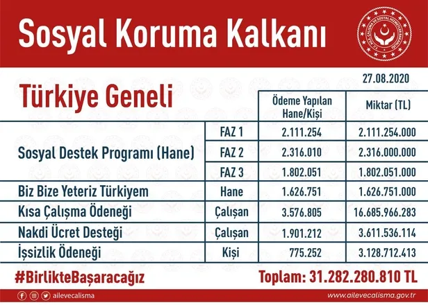 aile-calisma-ve-sosyal-hizmetler-bakani-zehra-zumrut-selcuk-destek-ve-yardimlar-31-milyar-tlyi-asti-1598548907062.jpeg
