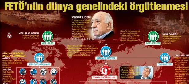 FETÖ Türkiye’de ve dünyada nasıl örgütlendi?