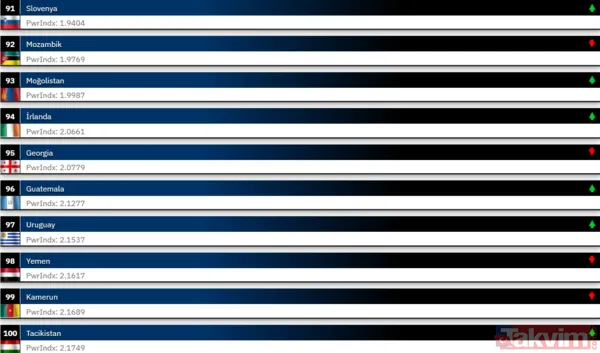 Orduların güç dengesi değişti! 2026’da Türkiye askeri sıralamada ilk 10 ülke arasına girdi - 18