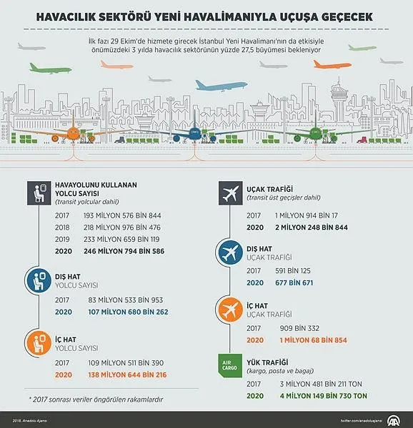 Havacılık sektörü yeni havalimanıyla uçuşa geçecek-1