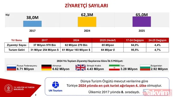 Turizmde tarihi zirve: İlk çeyrekte rekor gelir! - 11
