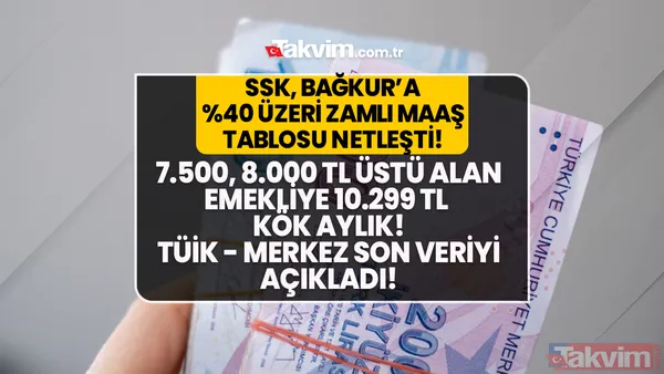 SGK-SSK, Bağkur'luya %38 zamlı maaş tablosu geldi! 7.500, 8.000 TL üstü alan emekliye 10.299 TL çıplak aylık! TÜİK - Merkez son veriyi duyurdu! %15 intibak ilavesi... - 1